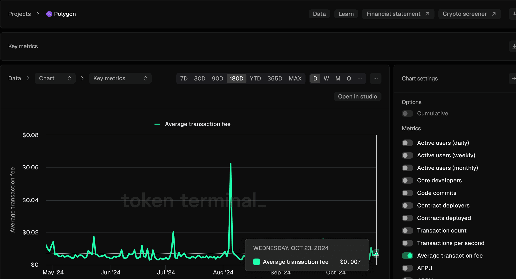 Average transaction fees on Polygon PoS (Token Terminal)