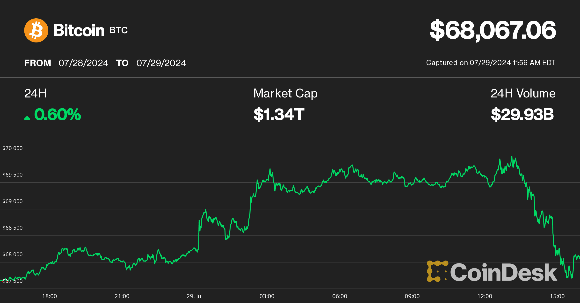 Bitcoin 7/29