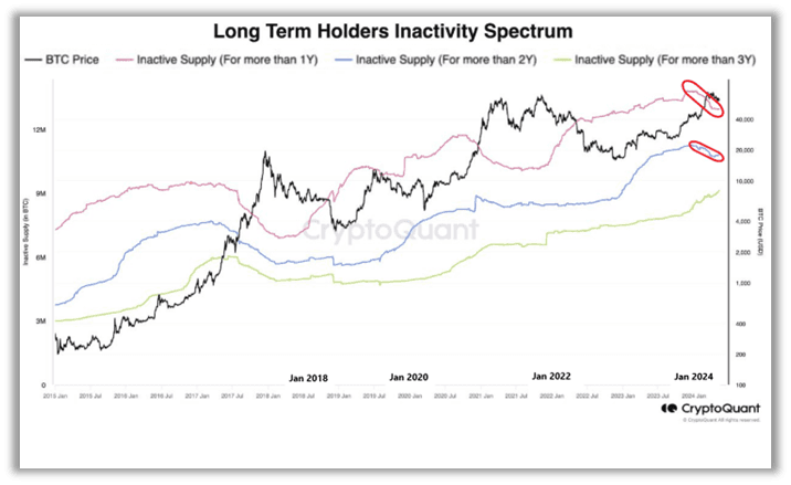 Long term holders inactivity spectrum. (Ilan Solot, CryptoQuant)