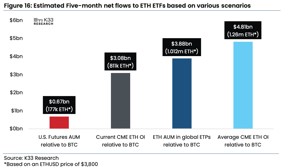 Ether ETF inflow forecasts (K33 Research)