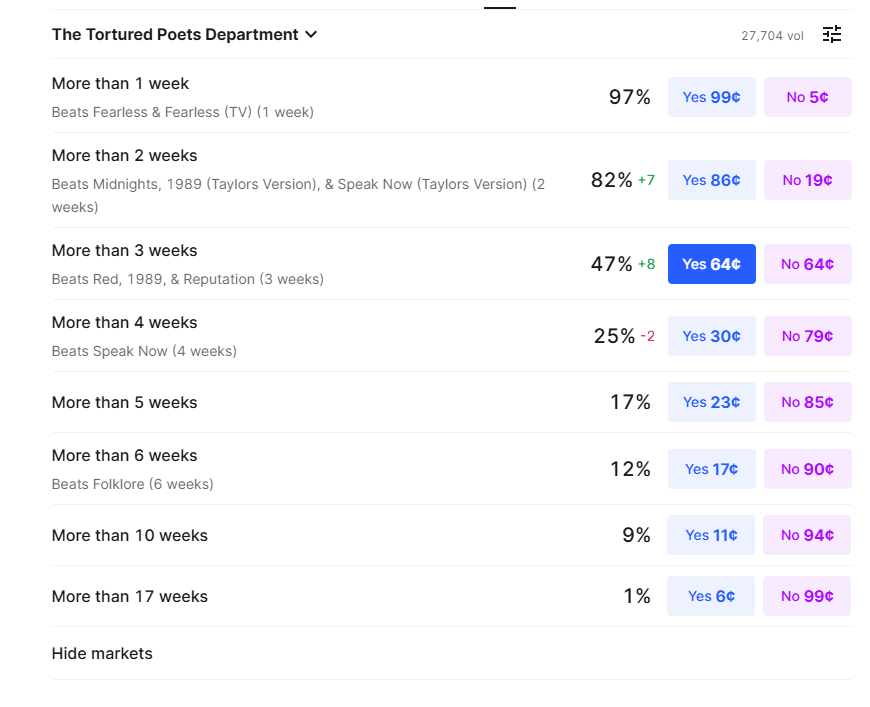 Kalshi's market for Taylor Swift's "The Tortured Poets Department" (Kalshi)