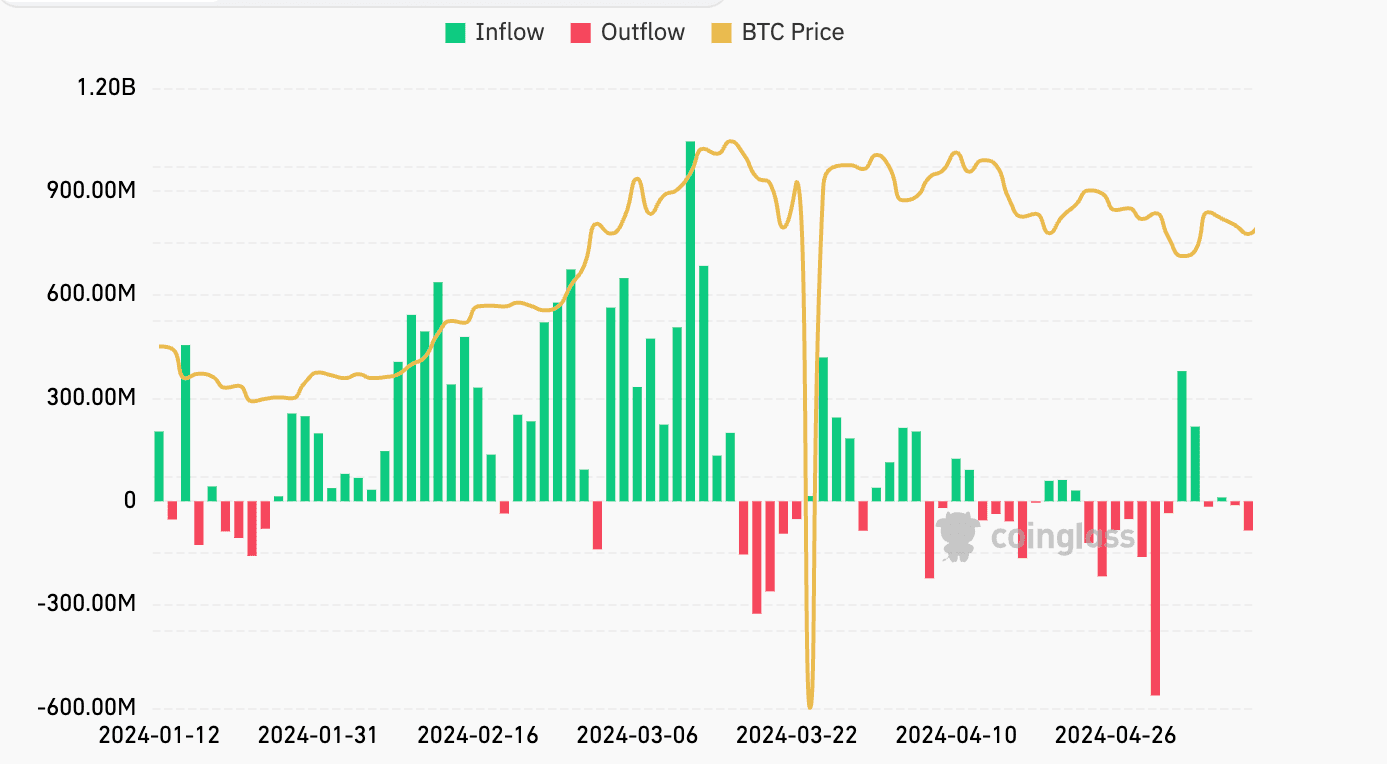 Inflows into U.S.-listed spot ETFs. (Coinglass)