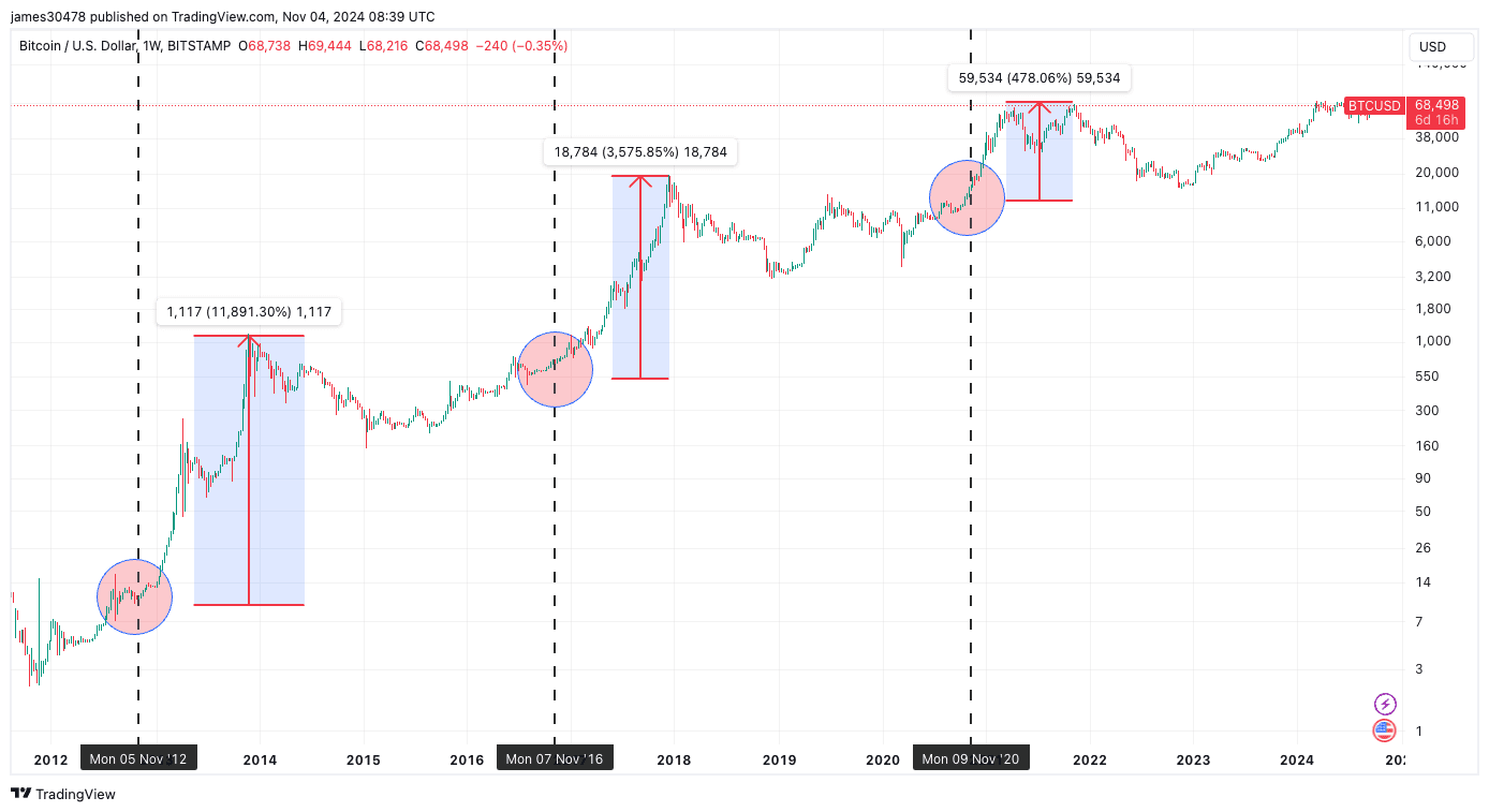 BTC Price History (TradingView)