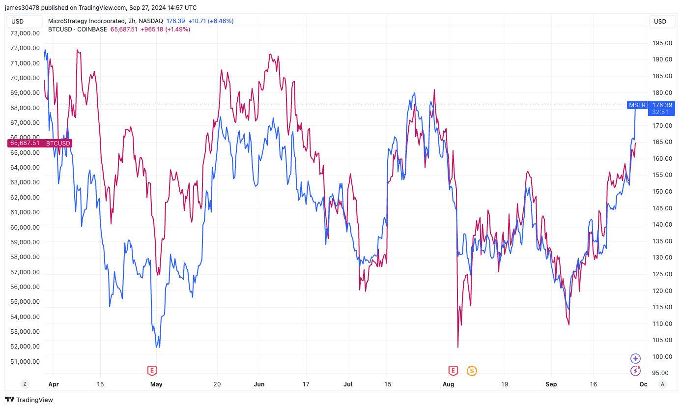 MSTR vs BTCUSD( TradingView)