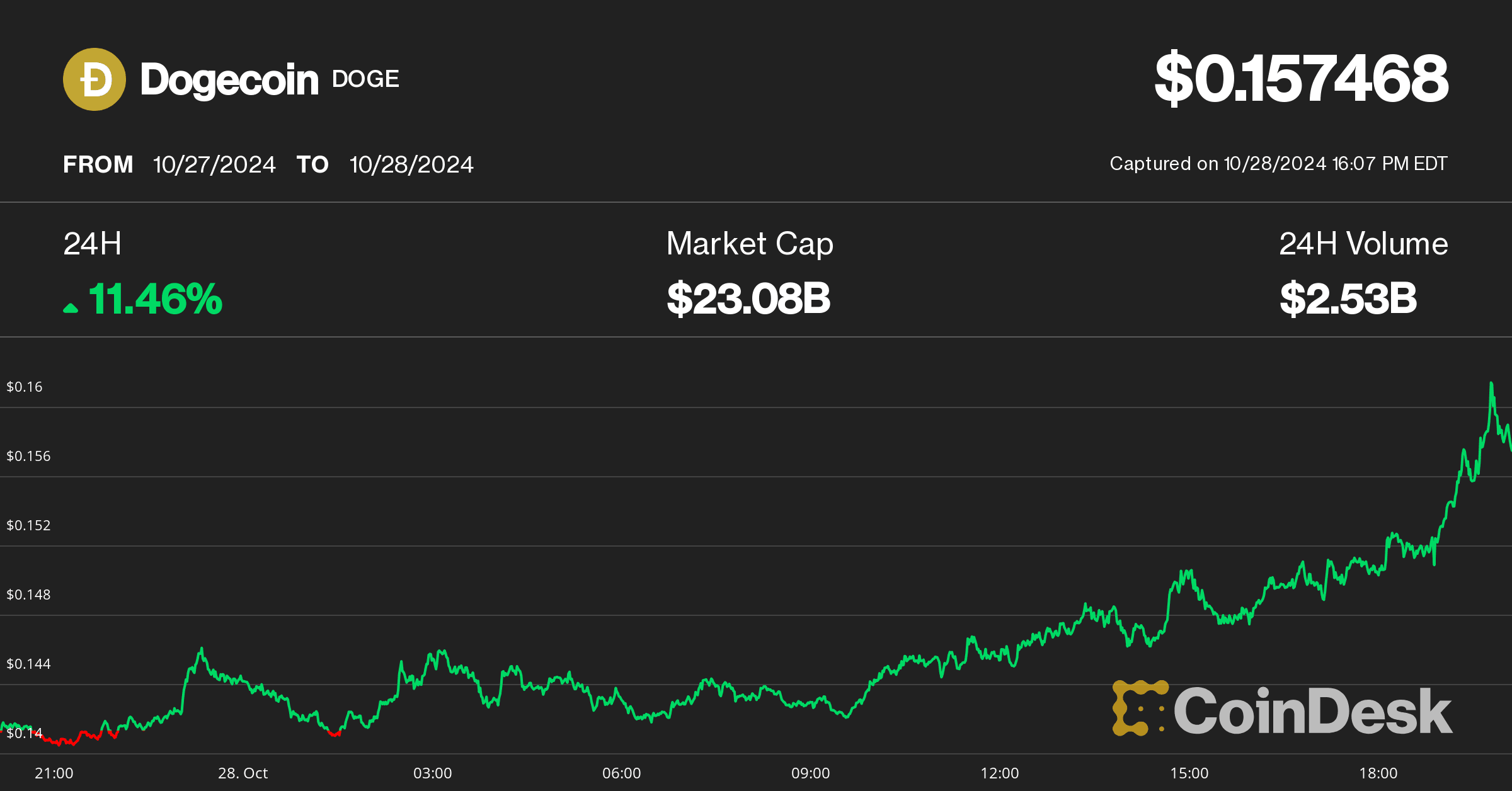 dogecoin price on Oct. 28 (CoinDesk)