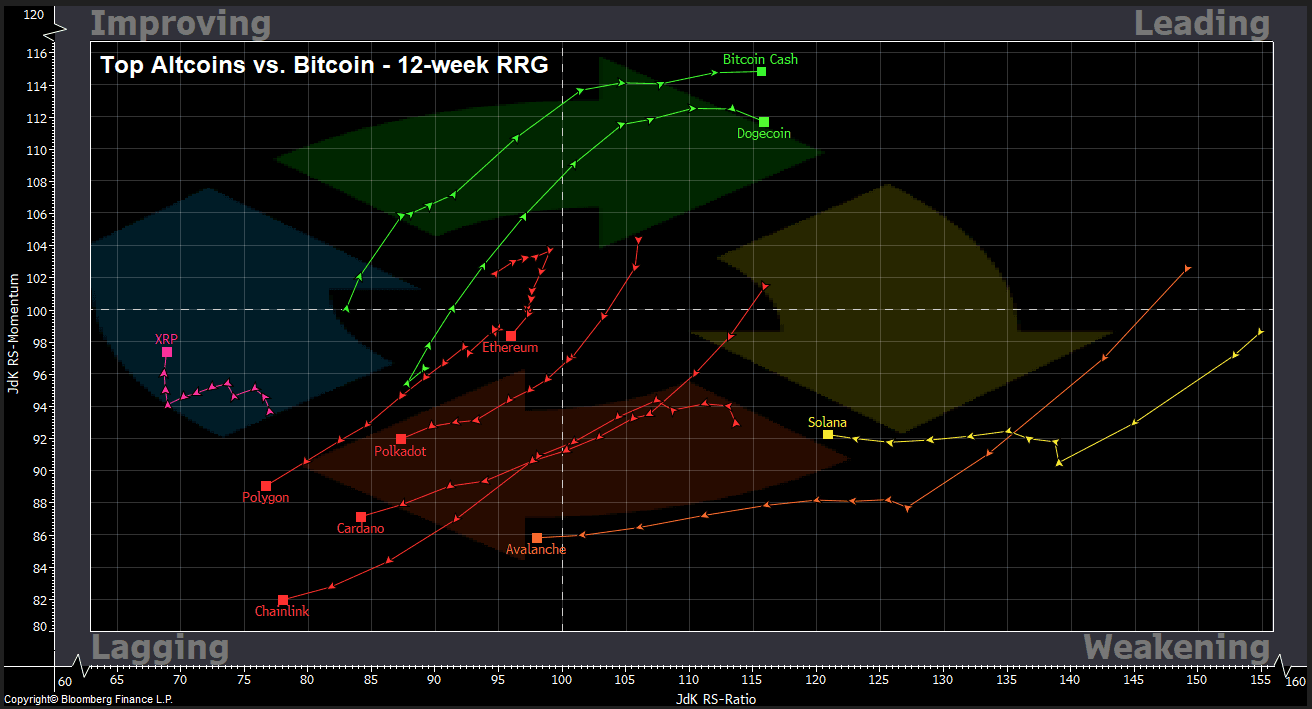 Top altcoins vs. bitcoin