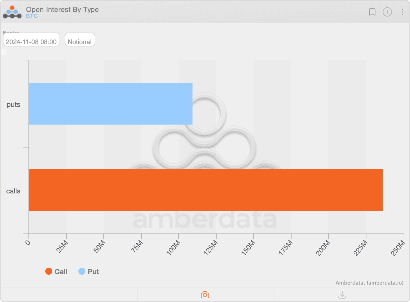 Notional open interest in BTC options tied to U.S. elections. (Amberdata)