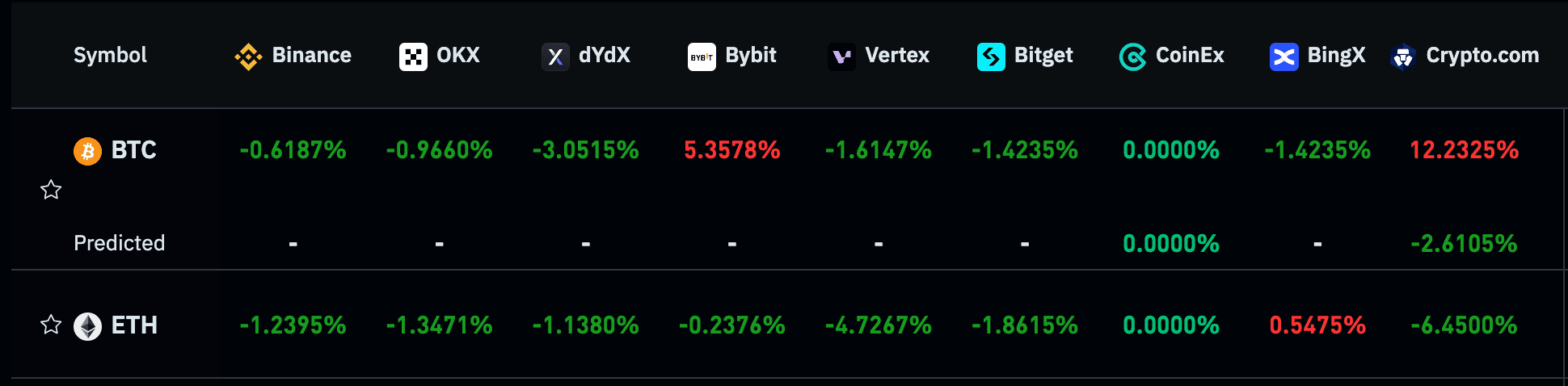 Annualized funding rates for bitcoin, ether perpetuals on major exchanges on September 10. (CoinGlass)