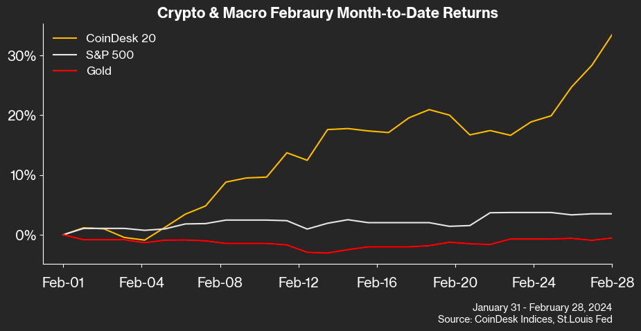 CoinDesk 20 Index (yellow line) charted versus S&P 500 (white) and gold (red), through Feb. 26. (Tracy Stephens/CoinDesk Indices)