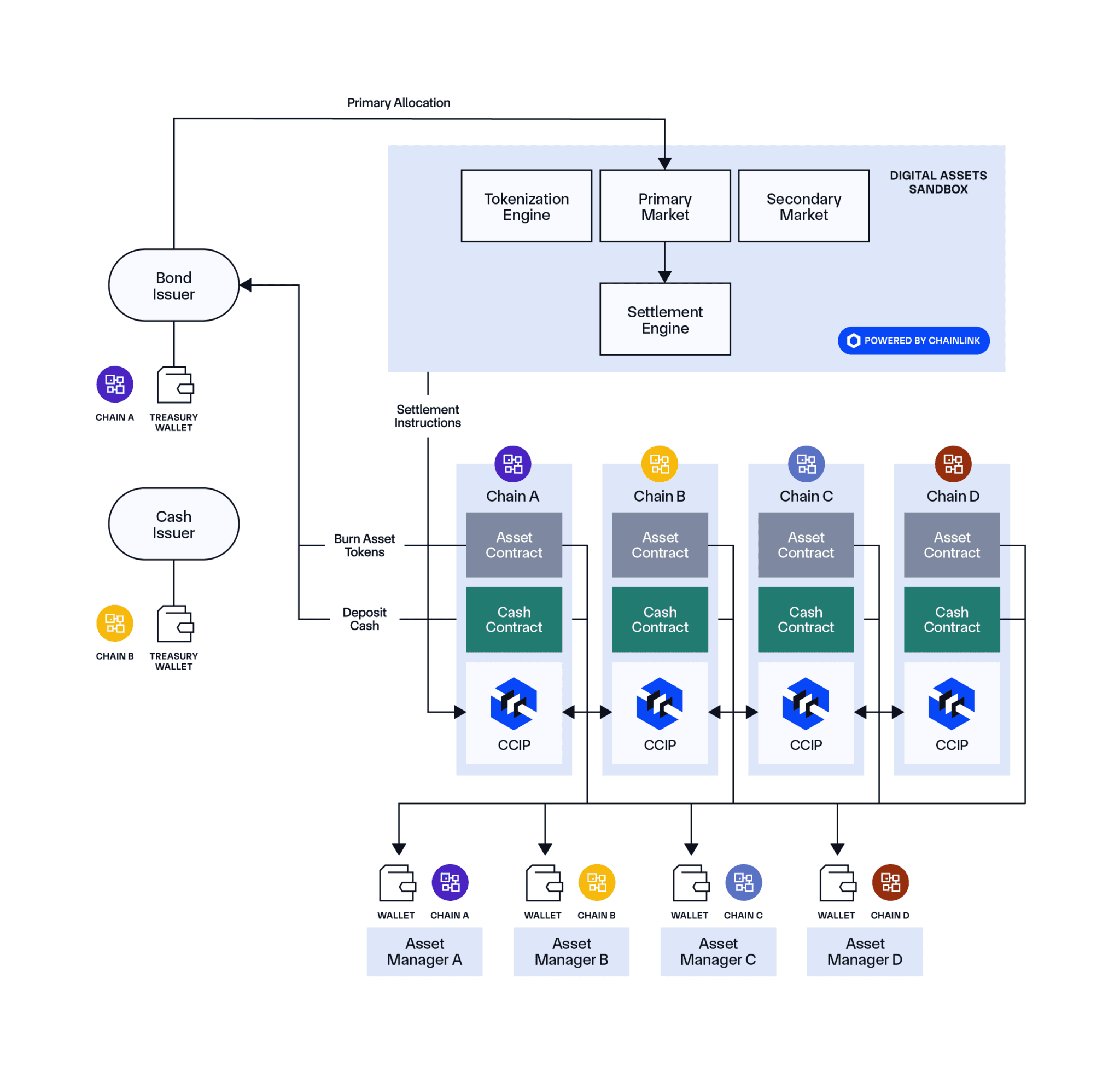 Schematic illustrating an "Online auction and primary market allocation for tokenized bonds with atomic DvP settlement workflow" using the Chainlink DAS (Chainlink)