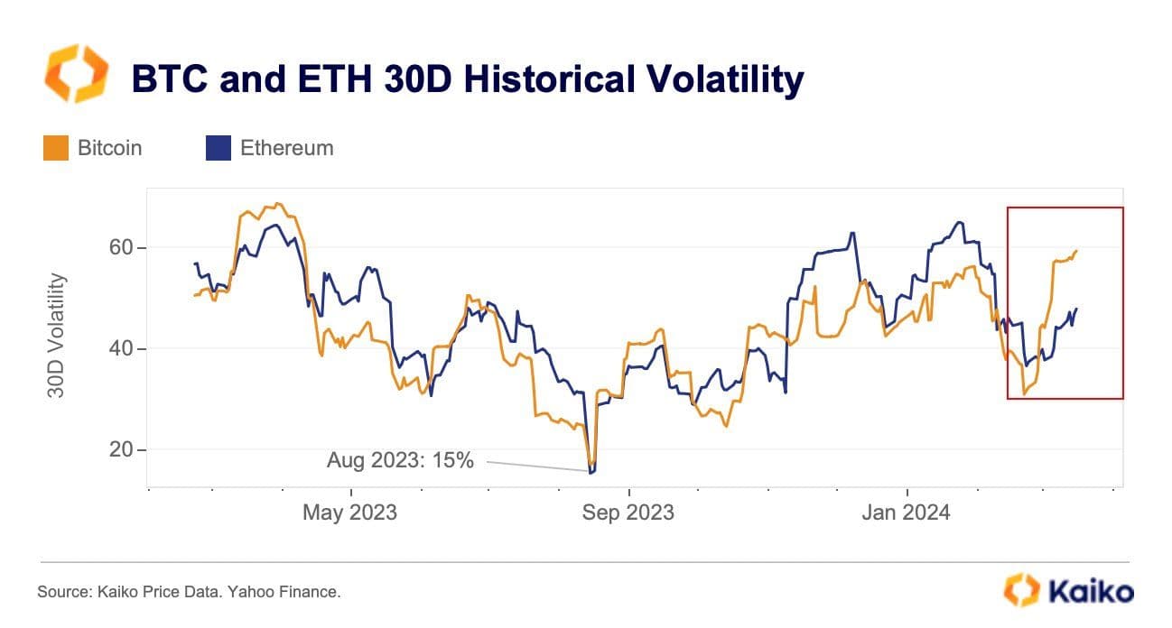 Bitcoin and Ether's 30-day historical volatility. (Kaiko)