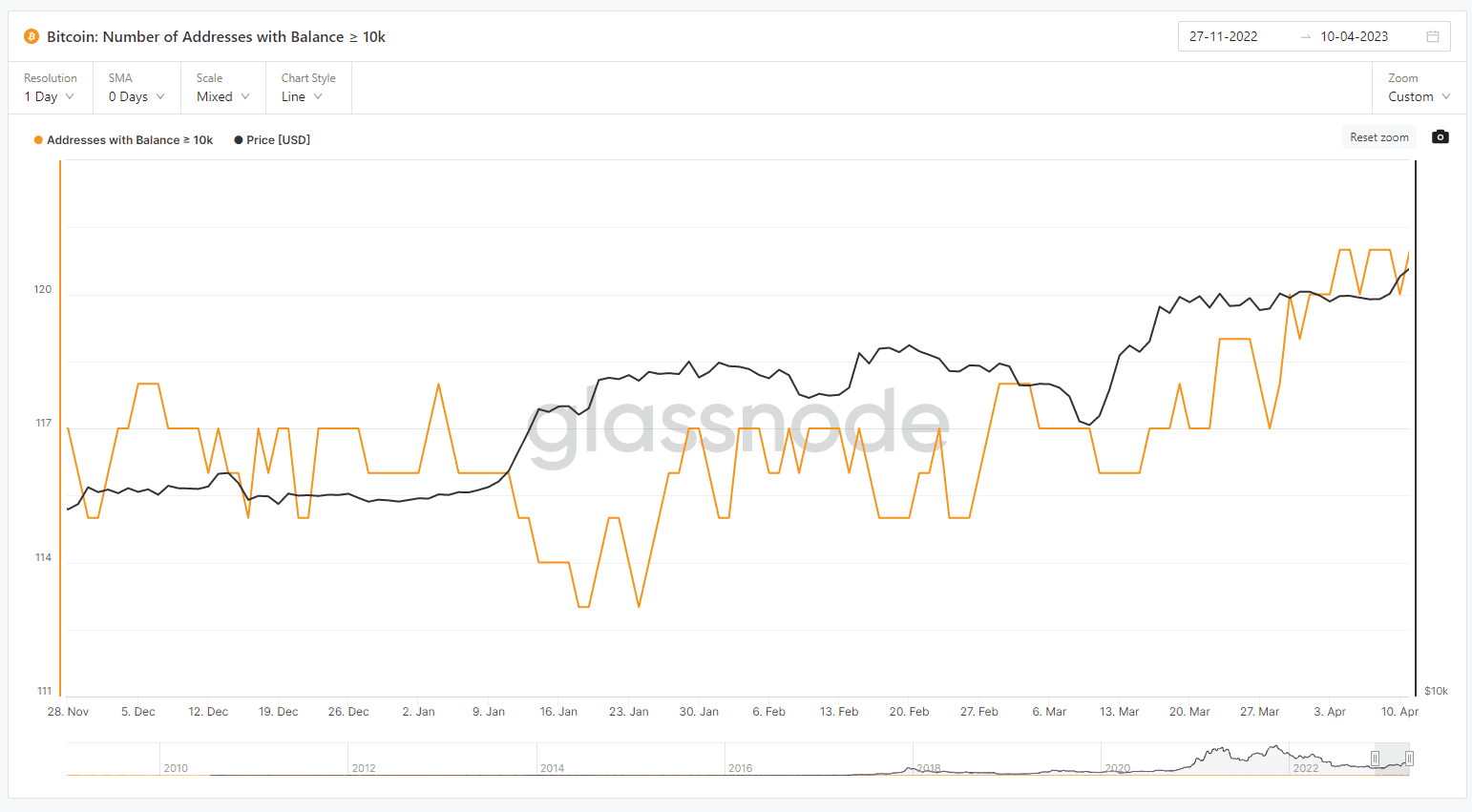 Addresses with a balance of more than 10K bitcoin (Glassnode)