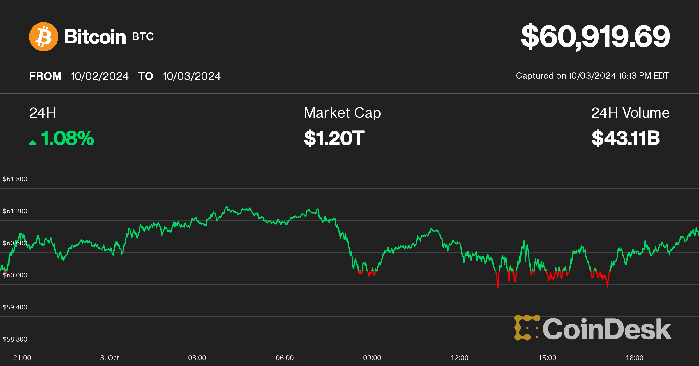 Bitcoin price on Oct. 3, 2024 (CoinDesk)