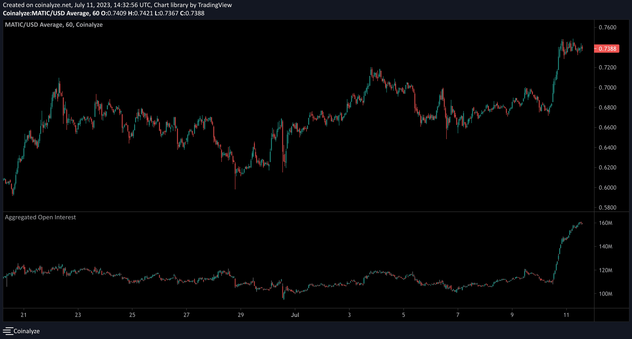 MATIC open interest (Coinalyze)