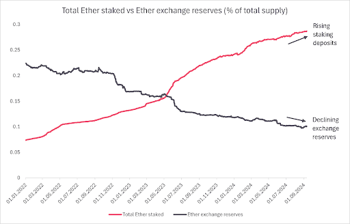 Glassnode (exchange reserves) / The Block (staking deposits)