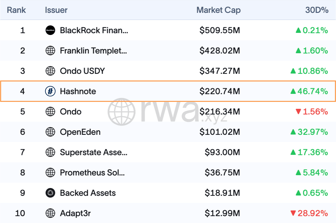 RWA.xyz | Tokenized Treasuries, Top Entities Issuer  Data as of August 28, 2024