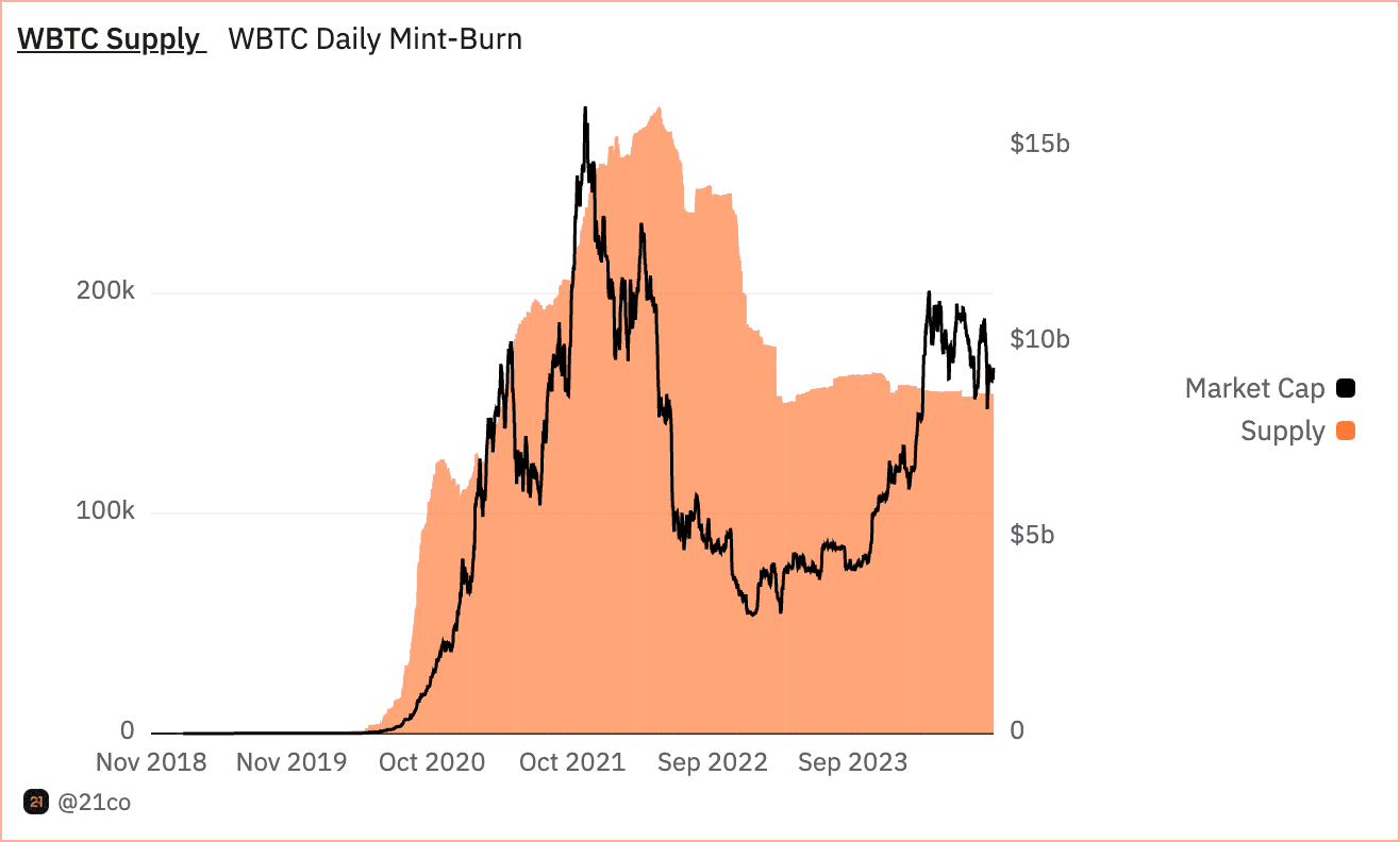 WBTC supply