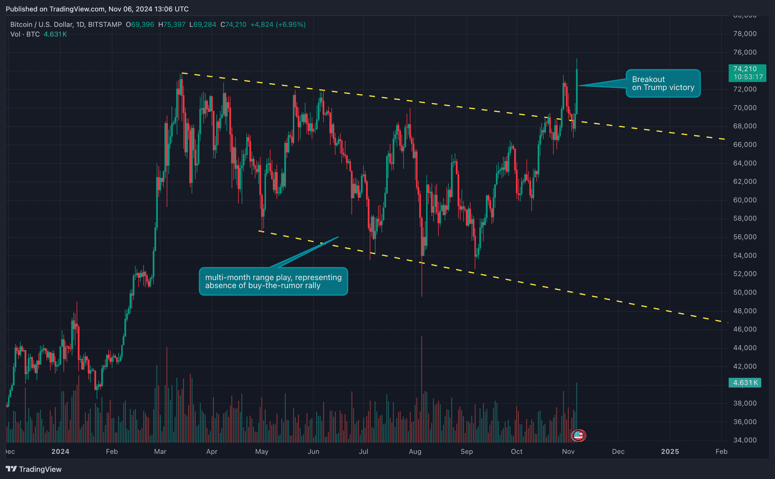 BTC's daily price chart. (TradingView)