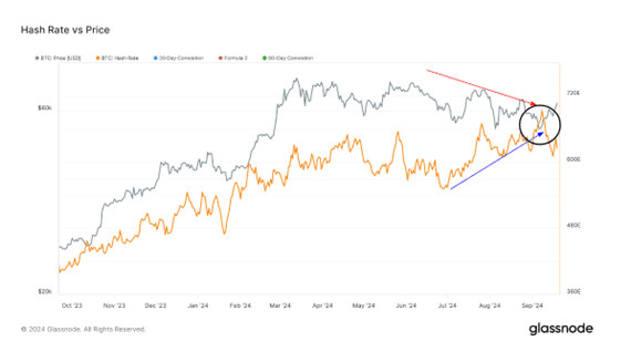 Start of recent divergence (Glassnode)