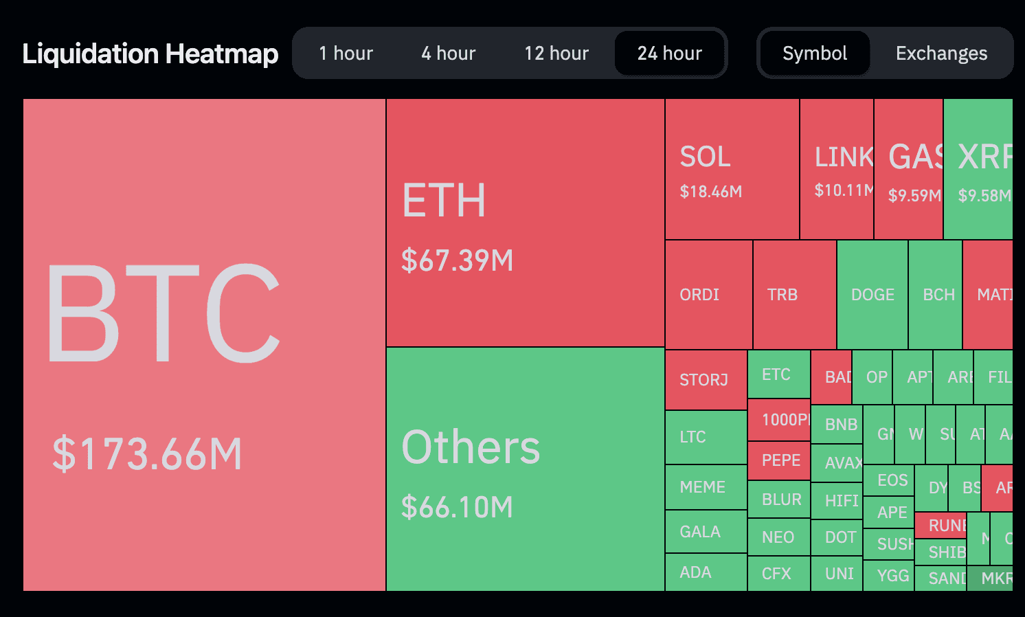 Crypto liquidations per asset (CoinGlass)