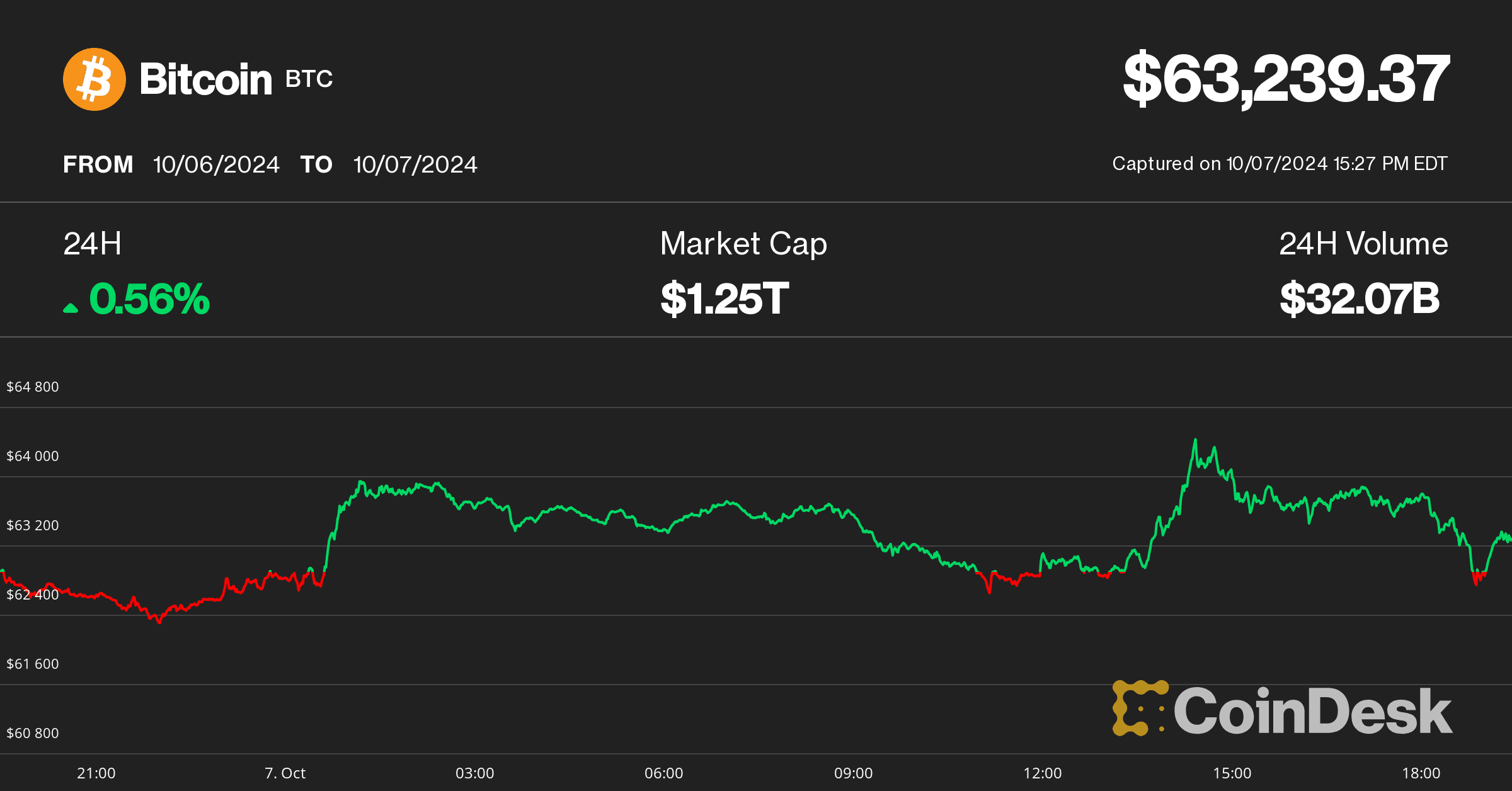 Bitcoin price on 10 07 (CoinDesk)