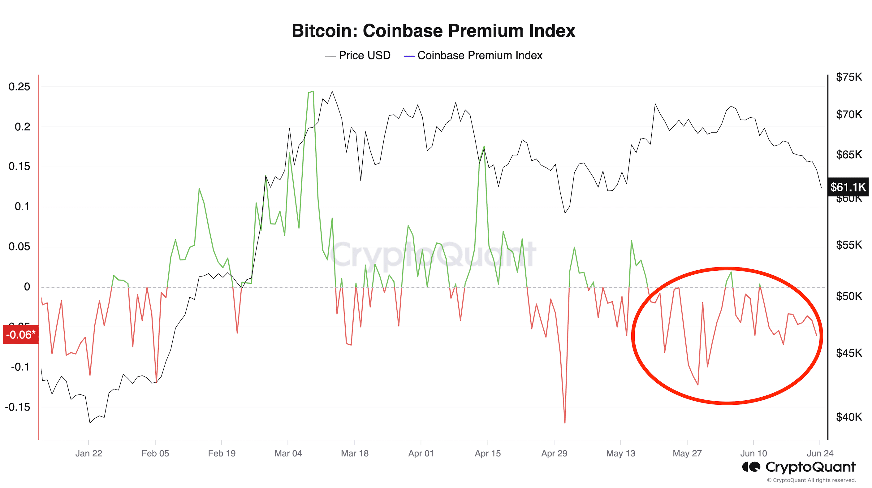 BTC's Coinbase premium index