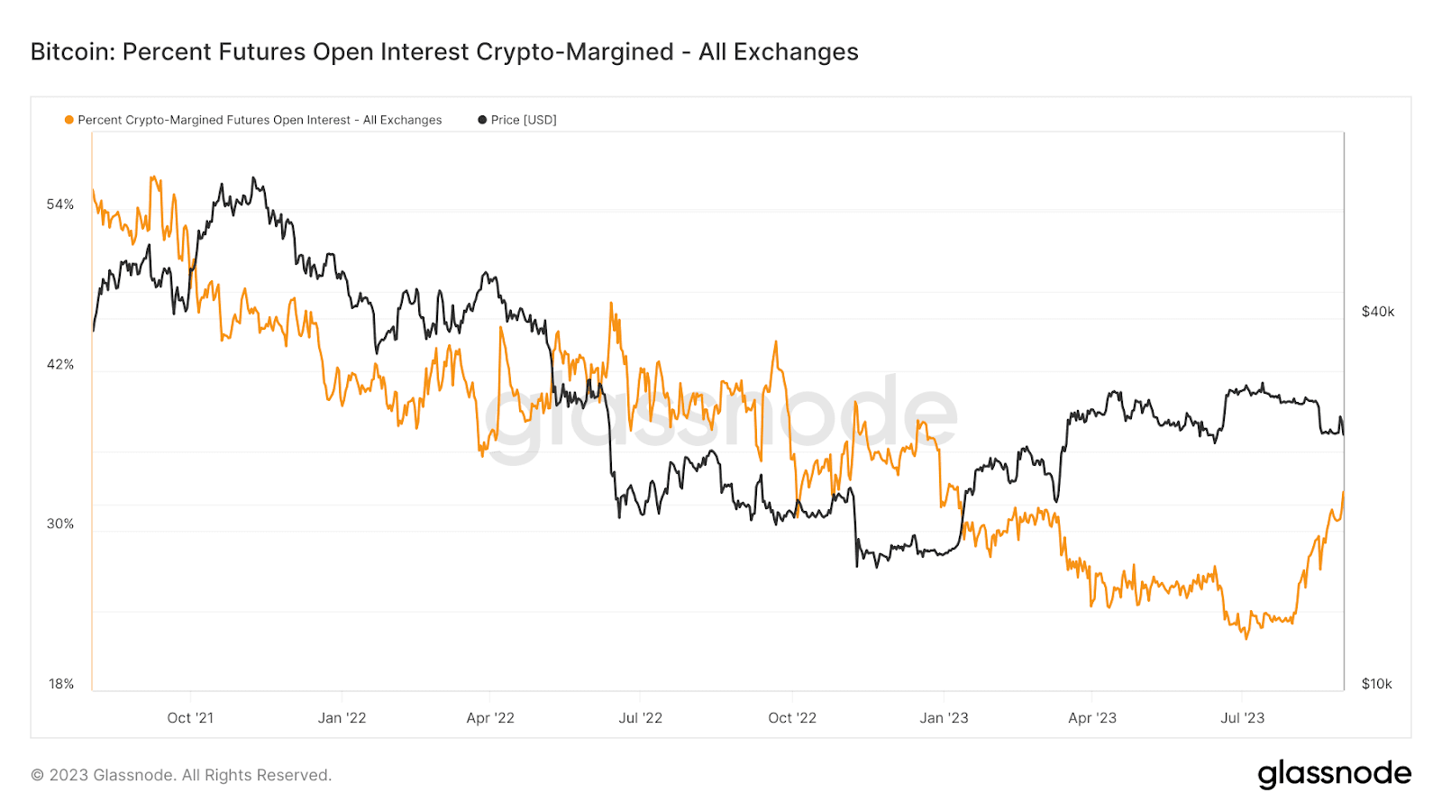 Interest in BTC-margined futures contracts is increasing. (Glassnode, Blockware Intelligence)