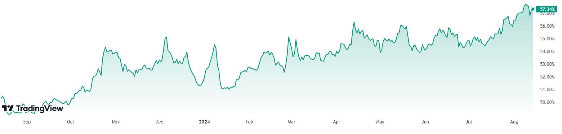 COD FMA, Aug. 14 2024 (TradingView)