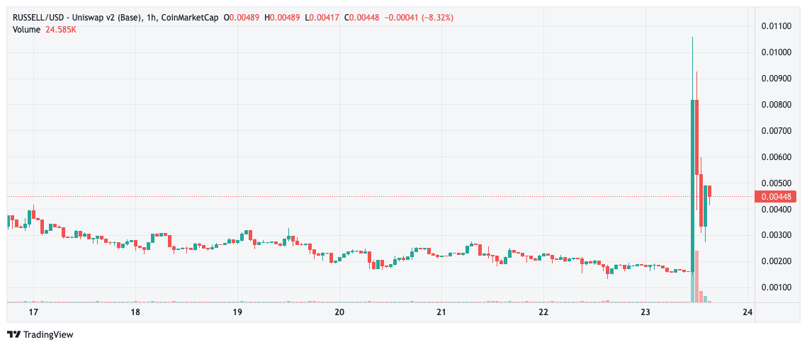 RUSSELL price action 10/23 (CoinMarketCap)