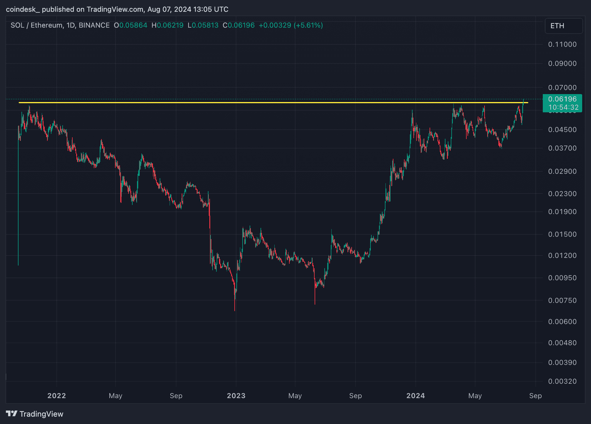 SOL-ETH relative price broke lifetime highs (TradingView)