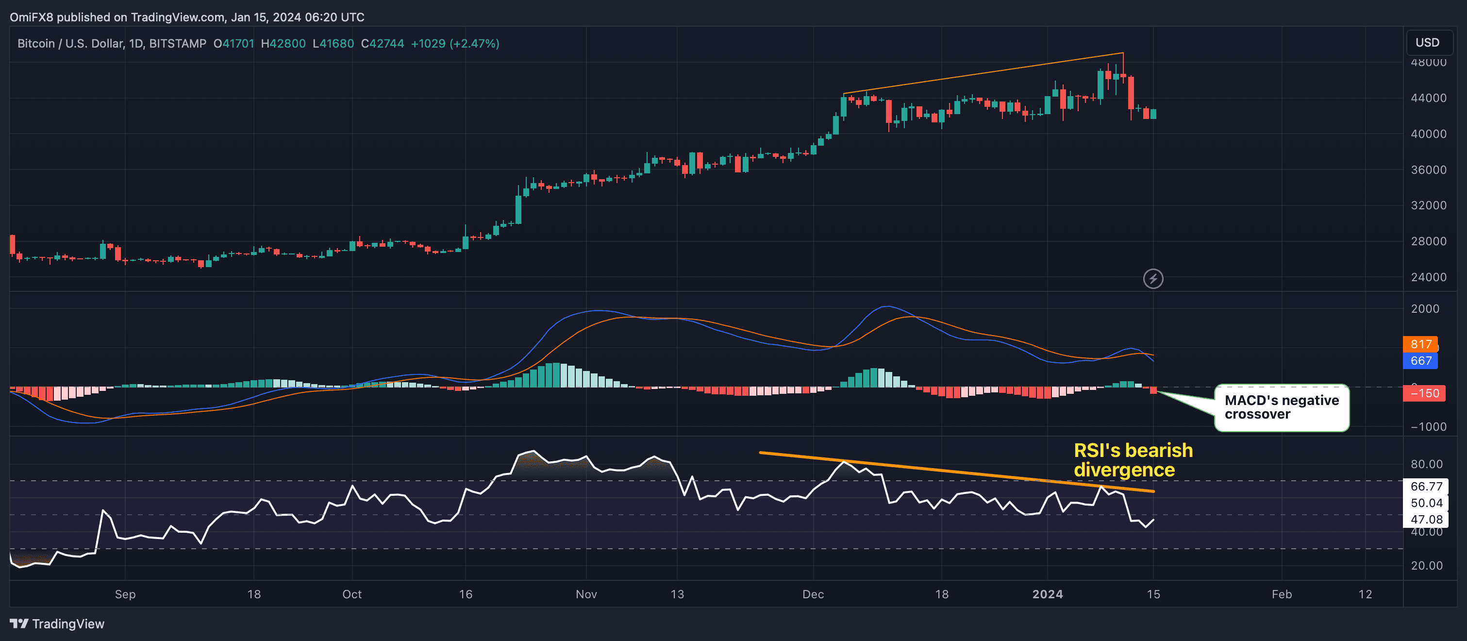 The RSI produced a lower a high last week as prices topped $49,000 for the first time since December 2021. (TradingView/CoinDesk)