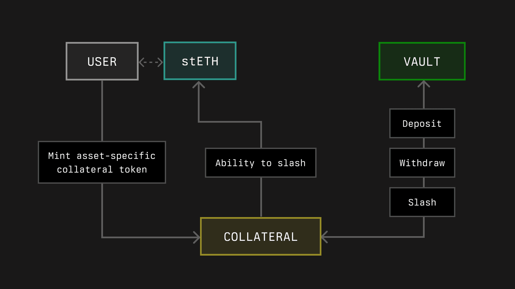 A screenshot from internal Symbiotic documents obtained by CoinDesk captioned, "A collateral example using an ERC20 token. Collateral creation will be abstracted for users when depositing into a vault."