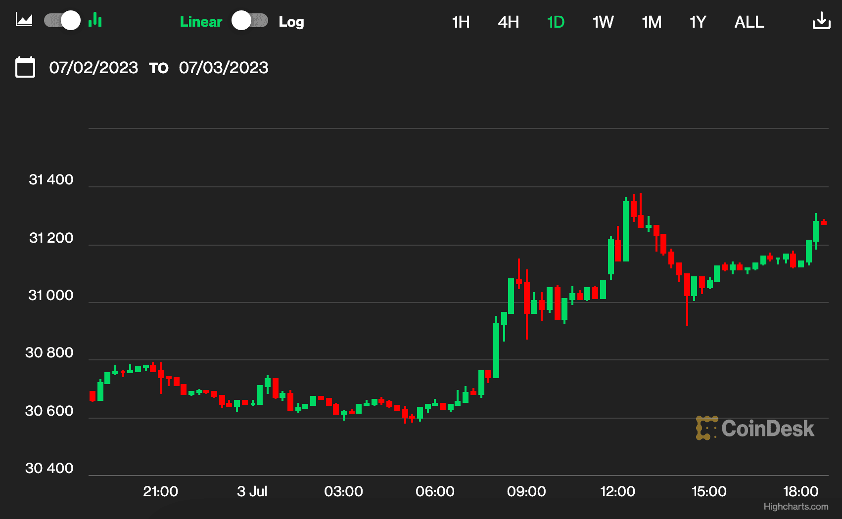 (CoinDesk Indices)