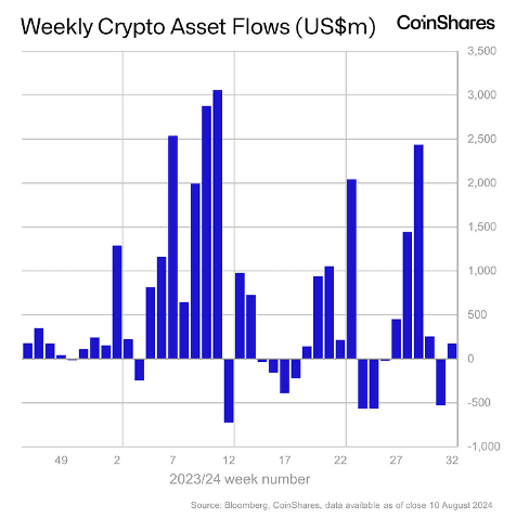 Weekly Crypto Asset Flows