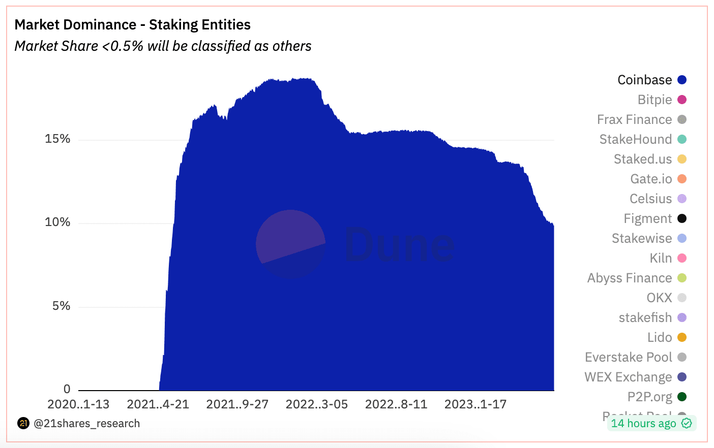 Coinbase market share in ETH staking (Dune Analytics/21Shares)