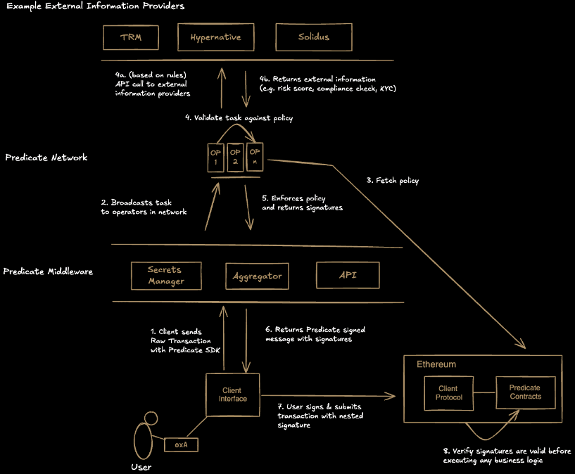 Sequence diagram representing the end-to-end flow of each transaction, from Predicate's project documentation (Predicate)