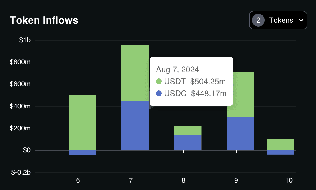 USDT, USDC inflows to Binance since August 6 (DefiLlama)