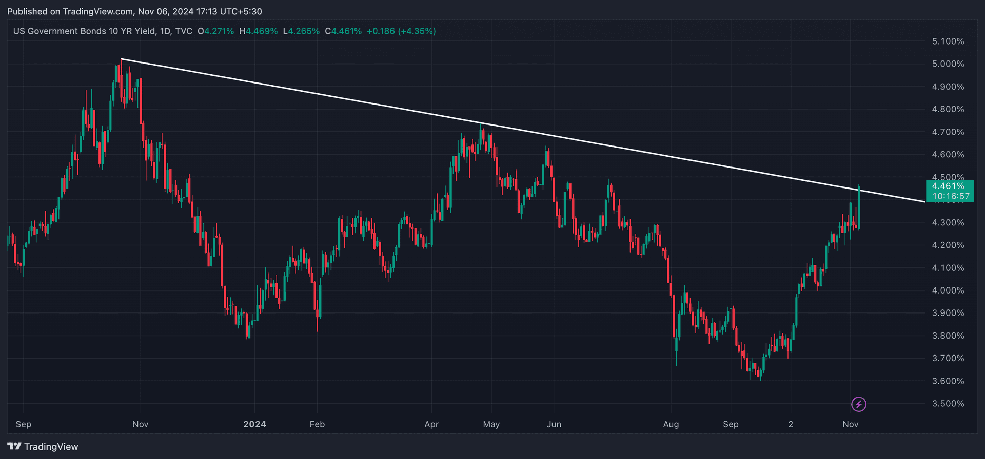 COD FMA, Nov. 6 2024 (TradingView)