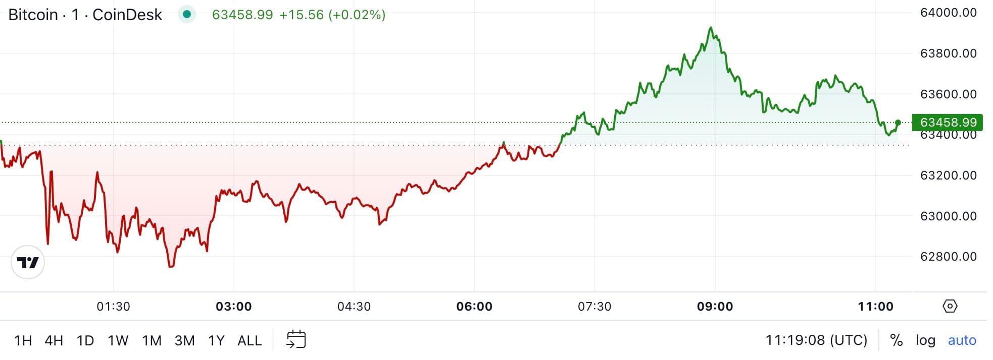 BTC price, FMA Sept. 24 2024 (CoinDesk)