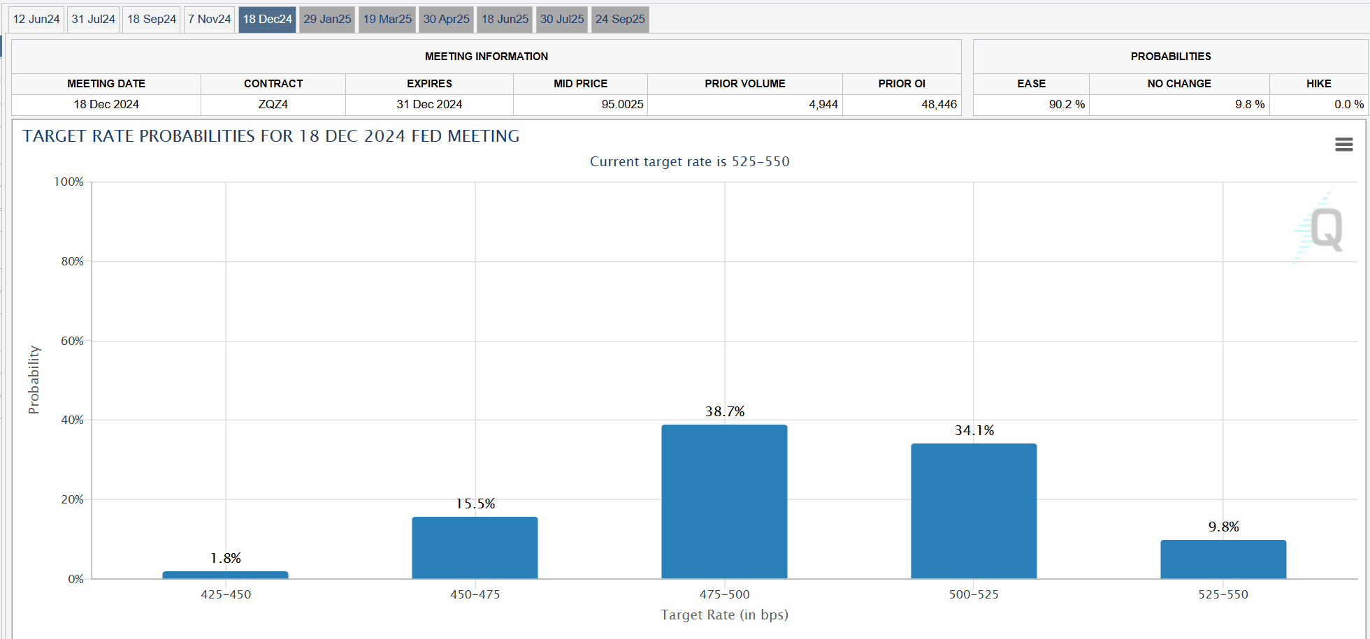 CME FedWatch is targeting a 54% chance of the first rate cut occurring by the Sept. 18 meeting of the Federal Open Market Committee, and growing confidence that a second – or even third – cut will occur by December.