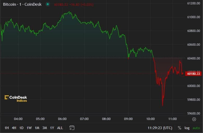 BTC price, FMA July 3 2024 (CoinDesk)