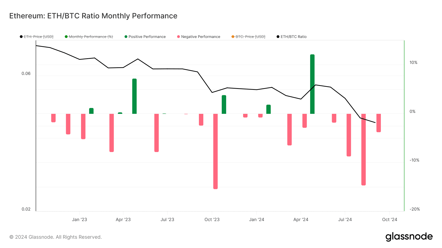 ETH/BTC Ratio Monthly Performance (Glassnode)