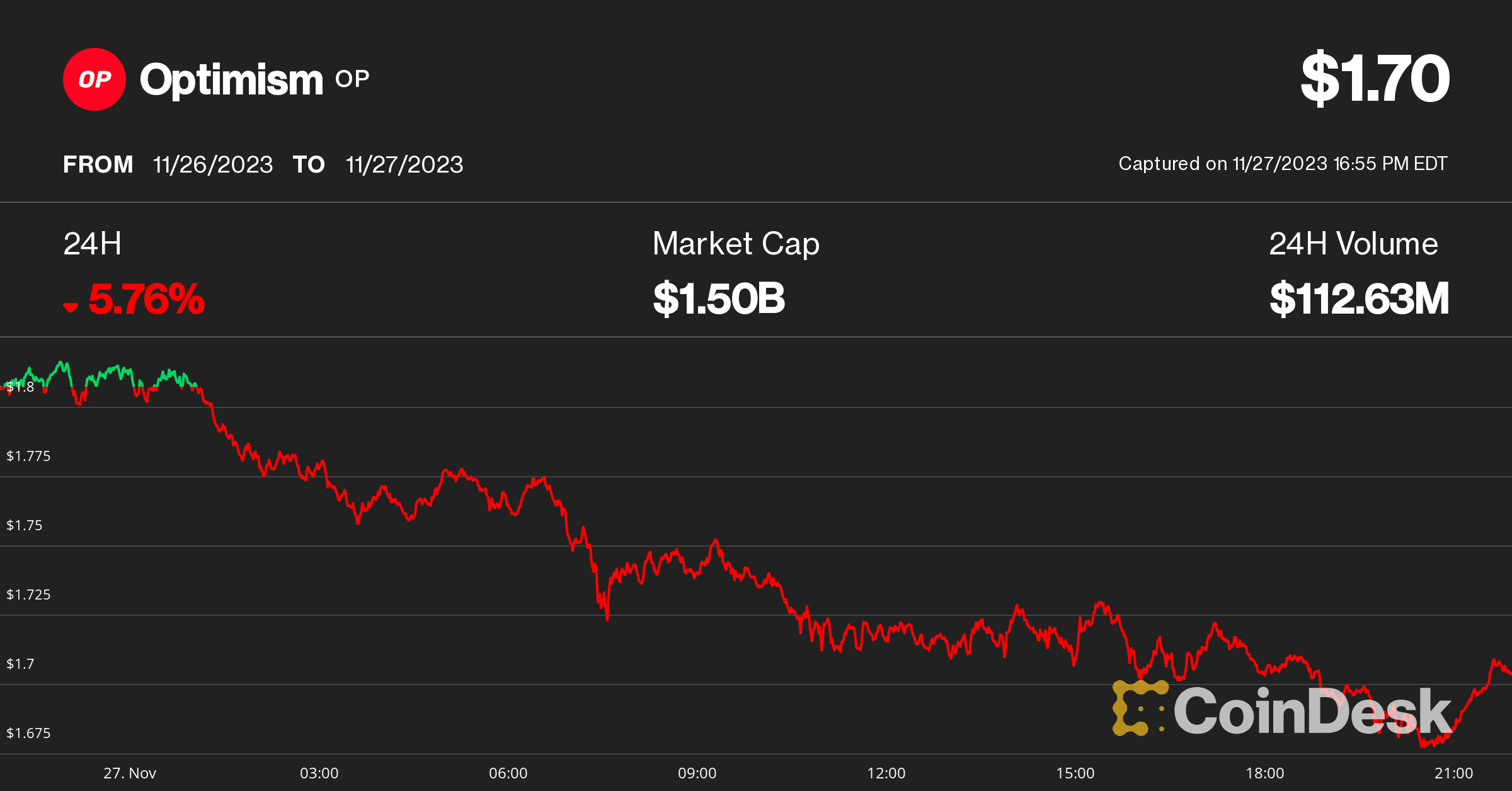 Optimism price Nov. 27 (CoinDesk)