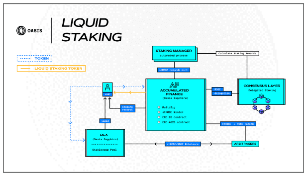 Schematic illustrating liquid staking with Oasis with Accumulated Finance (Oasis)