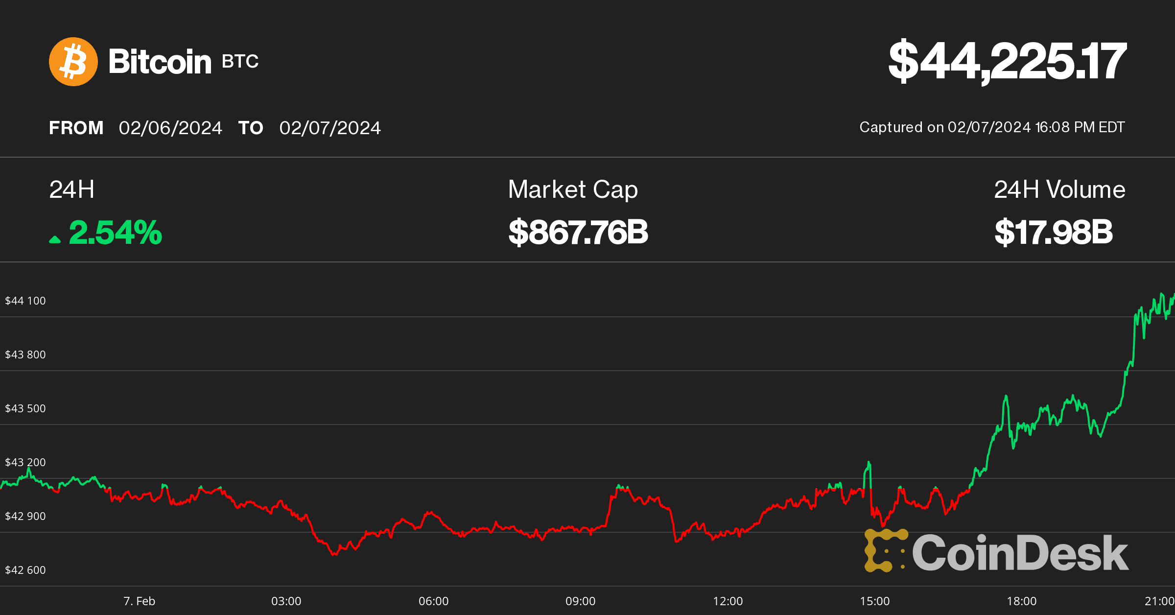 Bitcoin price on February 7 (CoinDesk)