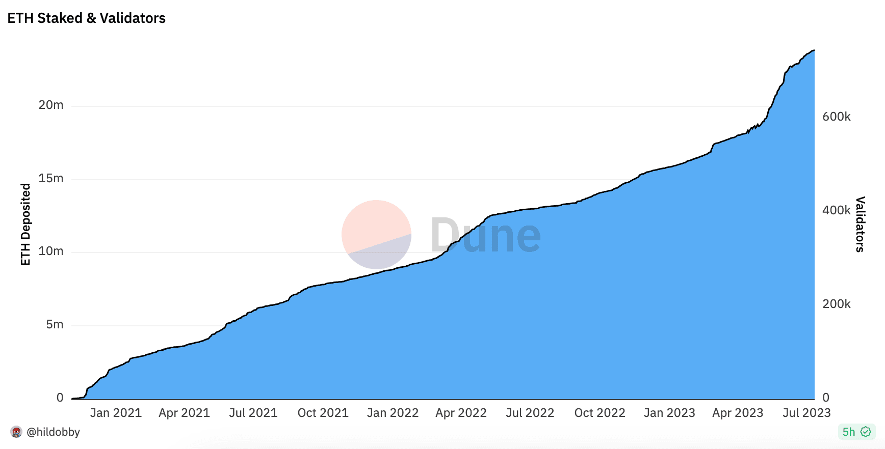 ETH staking