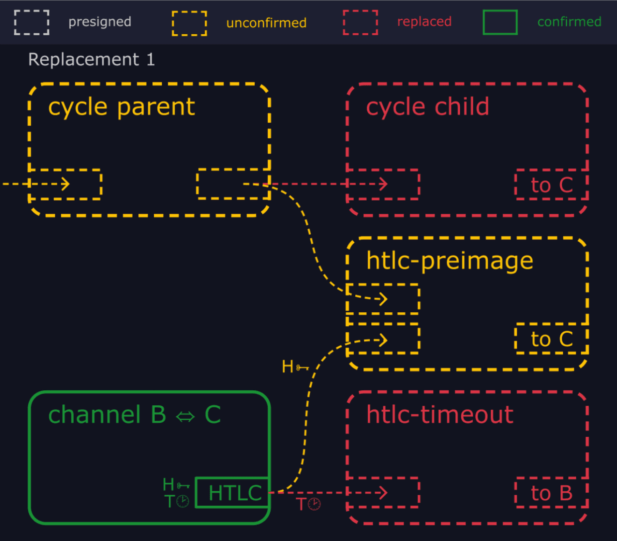 Schematic of a “replacement cycling attack” on Bitcoin’s Lightning Network