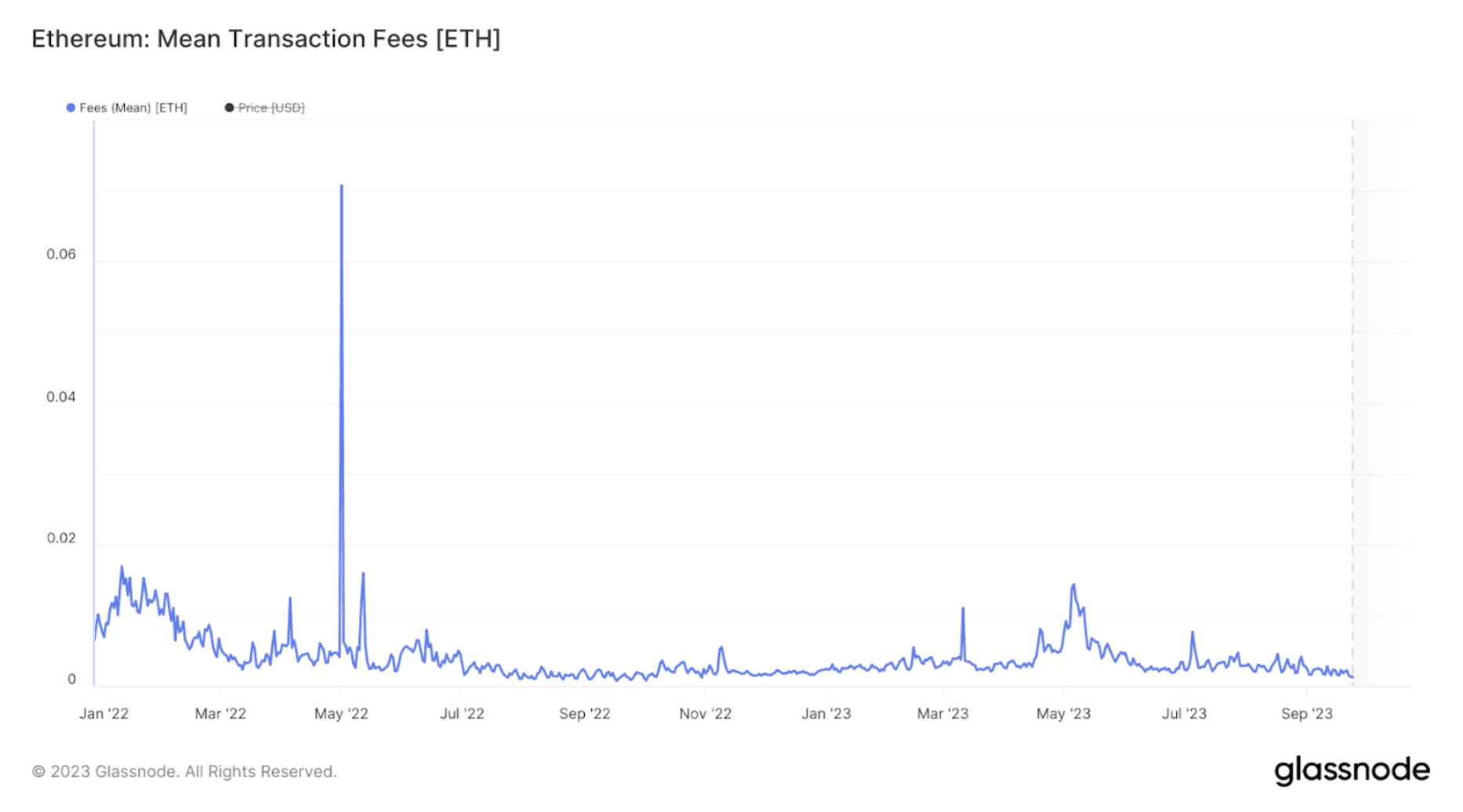 Ethereum daily mean transaction fees since January 2022. (Glassnode)