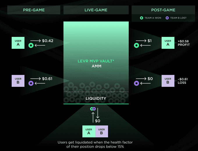 Schematic illustrating LEVR Bet's "MVP Vault" (LEVR.bet white paper)