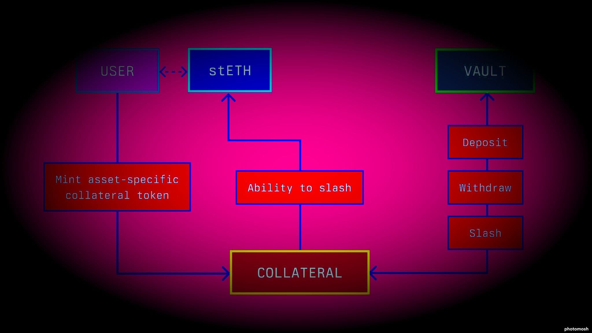 Internal documents obtained by CoinDesk describe the setup of the new project. (Symbiotic)